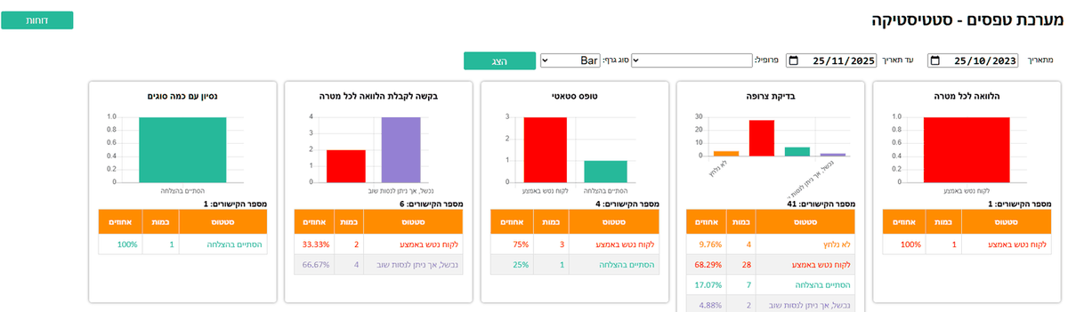The forms statistics report: completion and abandonment charts for each form
